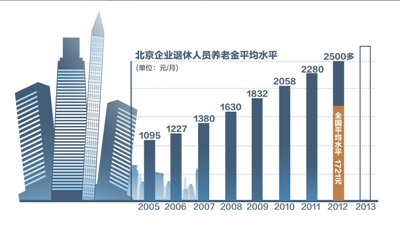 Retirees' pensions get a hike.[Photo/Beijing Times] 