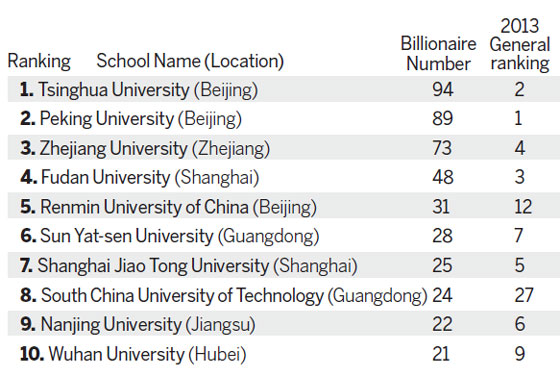 Ranking of rich alumni triggers debate.