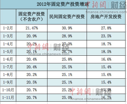 2012年民间投资接棒快跑固定资产投资运行平稳