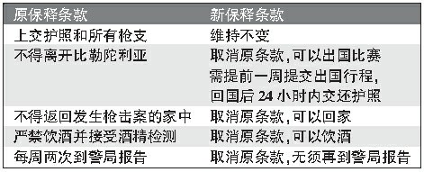 皮斯托瑞斯新旧保释条款