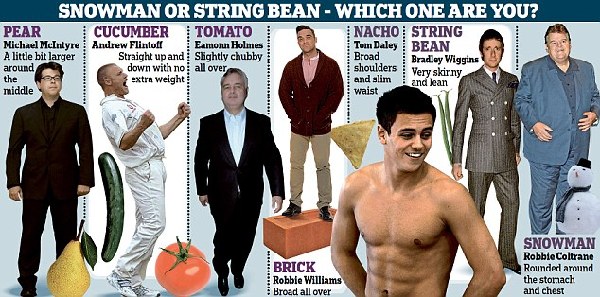 根据一项最新的调查研究，英国男人的体型可分为7类，分别为梨形、黄瓜形、土豆形、砖头形、四季豆形、雪人形和三角脆片形。[每日邮报]