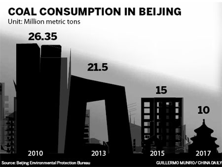Beijing aims to slash coal use