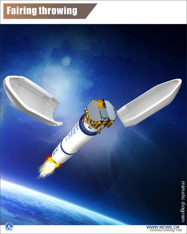 The chart shows a launch procedure of China&apos;s third unmanned lunar probe, Chang&apos;e-3, which blasted off from the Xichang Satellite Launch Center (XSLC) in southwest China&apos;s Sichuan Province on Dec. 2, 2013.