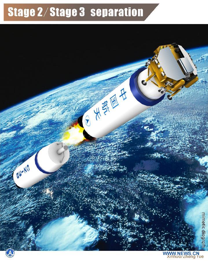 The chart shows a launch procedure of China&apos;s third unmanned lunar probe, Chang&apos;e-3, which blasted off from the Xichang Satellite Launch Center (XSLC) in southwest China&apos;s Sichuan Province on Dec. 2, 2013.