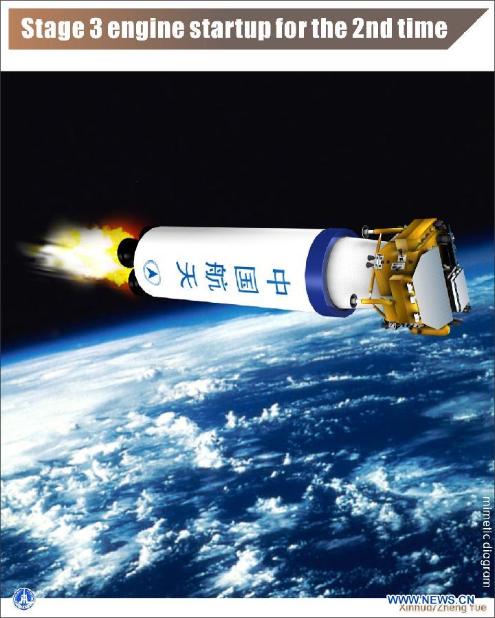 The chart shows a launch procedure of China&apos;s third unmanned lunar probe, Chang&apos;e-3, which blasted off from the Xichang Satellite Launch Center (XSLC) in southwest China&apos;s Sichuan Province on Dec. 2, 2013.