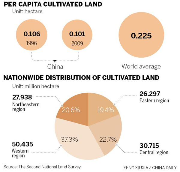 Arable land in China totaled 135.4 million hectares at the end of last year, 15 million hectares more than the bottom line set by the government to ensure food security. [photo / China Daily]