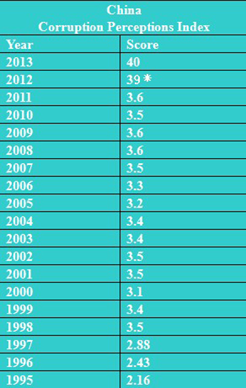 China's Corruption Perceptions Index