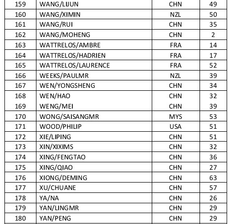 Passenger manifest for Flight MH370