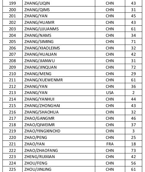 Passenger manifest for Flight MH370