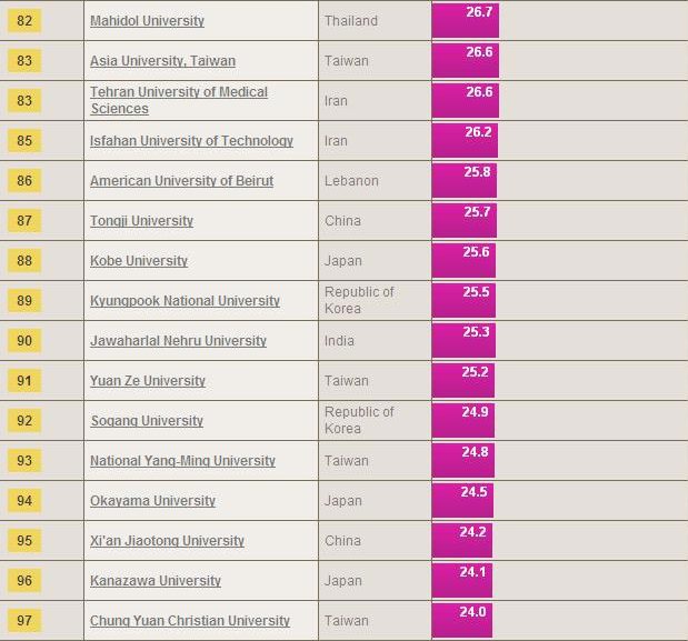 37 Chinese Universities Make Times Asian Top 100 List- China.org.cn