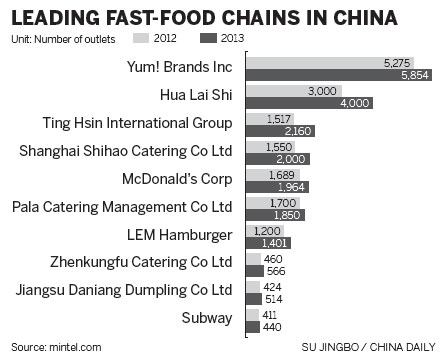 China still a bright spot for Yum group - China.org.cn