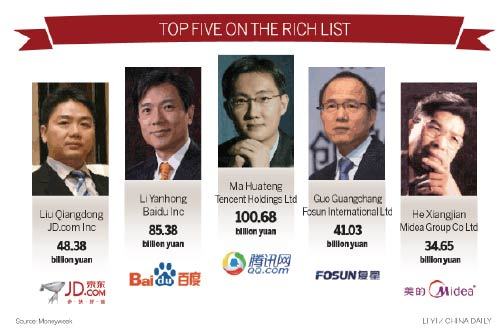 Top five on the rich list. [China Daily] 