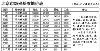 政府发布新的北京基准地价 最贵29980