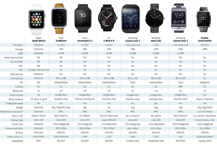 Graphic Apple Watch Vs Other Smartwatches China cn