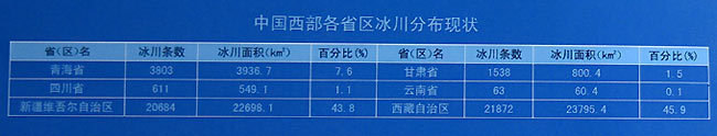 中国西部各省区冰川分布现状 