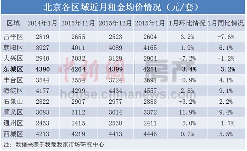 北京地铁涨价城区房租未涨反跌租金涨幅被指已透支