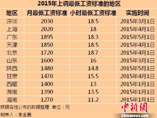 11地区公布2015年最低工资标准京沪“含金量”高