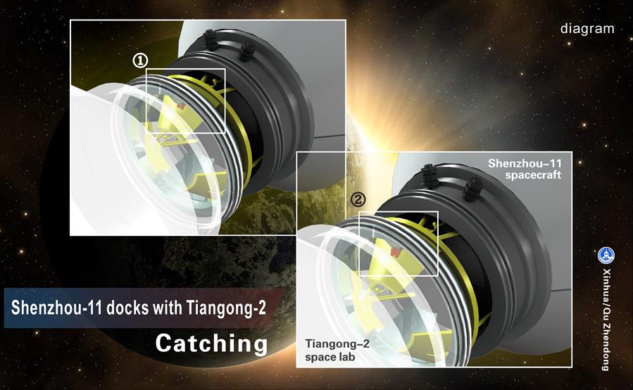 The graphics shows the procedure of Shenzhou-11 manned spacecraft automatic docking with Tiangong-2 space lab on Oct. 19, 2016. (Xinhua/Qu Zhendong) 