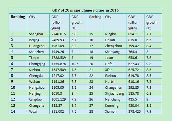 GDP of 28 major Chinese cities in 2016