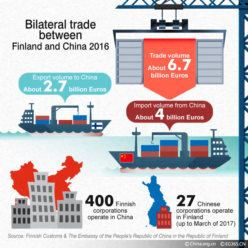 Bilateral trade between Finland and China 2016