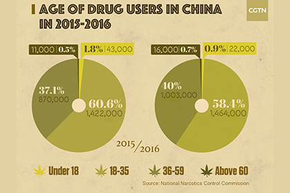 China's progress on the fight against drug abuse