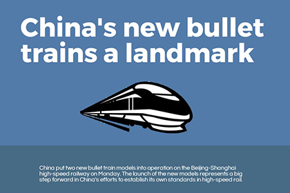 Infographic: China's new bullet trains a landmark