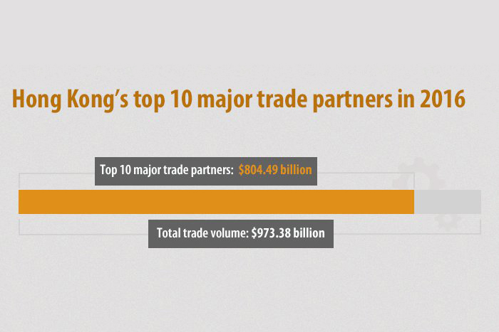 Hong Kong's top 10 major trade partners in 2016