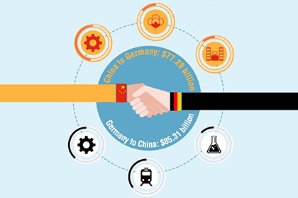 China-Germany bilateral trade volume in 2016