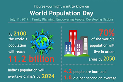 Figures you might want to know on World Population Day