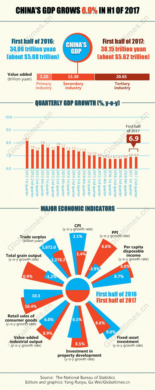 China's GDP grows 6.9 percent in first half of 2017