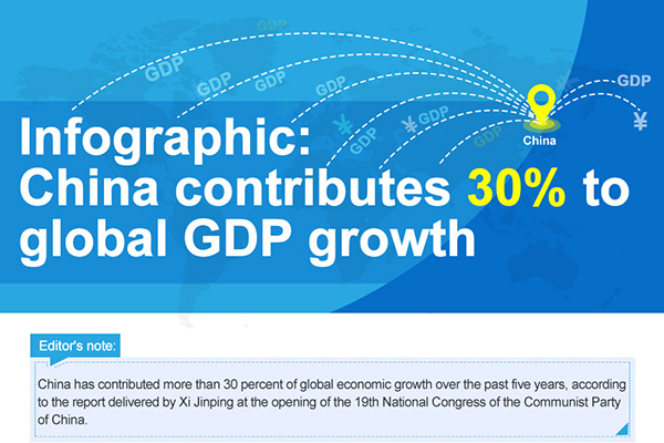 China contributes 30 percent to global GDP growth