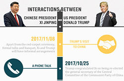 Interactions between Chinese President Xi and US President Trump