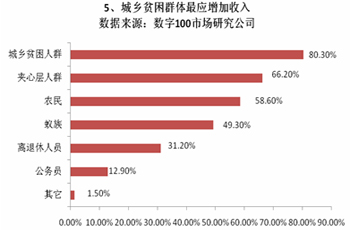 收入分配调查:投资成为公众增加收入首选