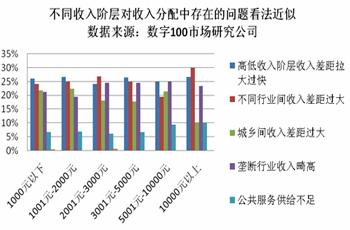 收入分配调查:投资成为公众增加收入首选