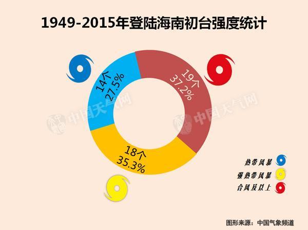 台风“银河”【】日【】时【】分登陆海南 4省区有强风雨