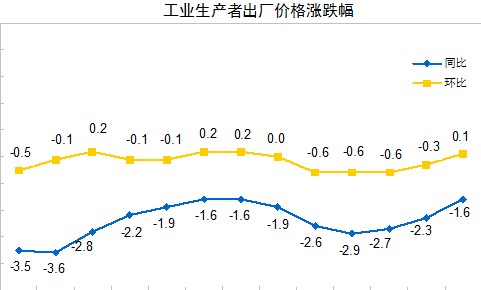 8월 공업생간자가격 동기대비1.6%하락 