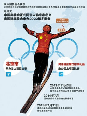 2022년 동계올림픽 개최 후보도시인 베이징