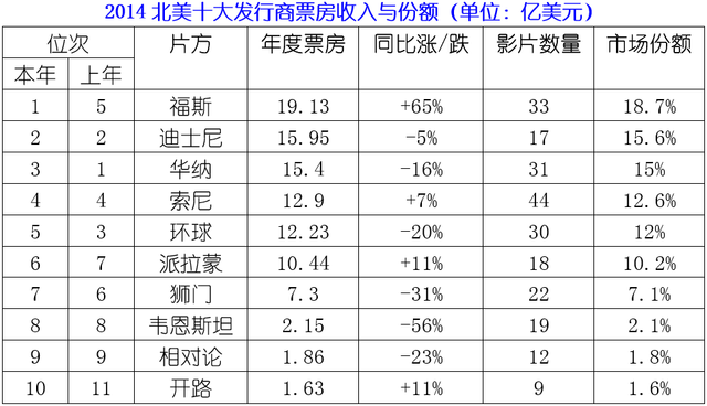 功夫1票房多少_票房收入可以分多少(2)