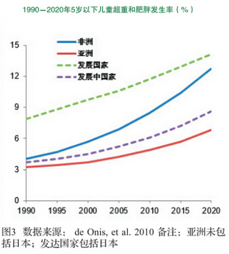 全球背景下的中国粮食安全与营养
