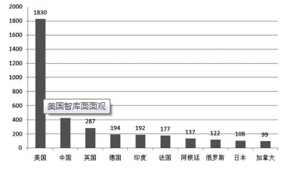 智庫最多的國家排名 摘自《2014全球智庫報告》