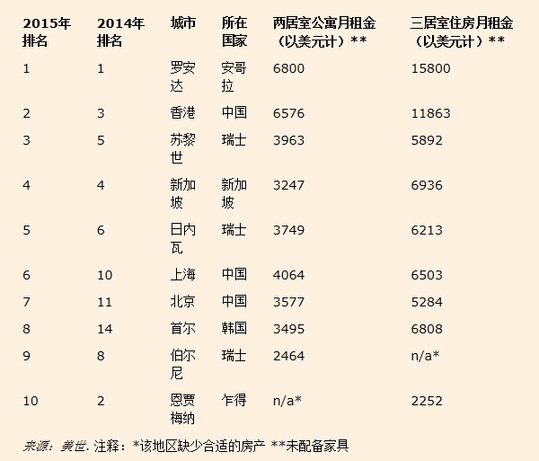 全球城市生活成本排名公布:上海排名第6北京第7