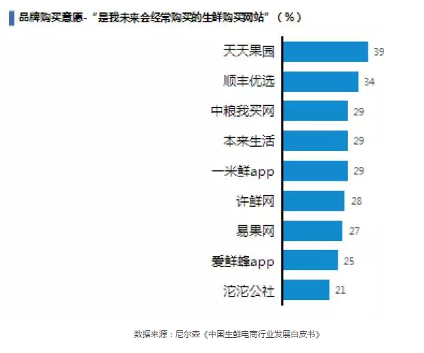 生鲜电商行业未到爆发期,行业霸主争夺战任重