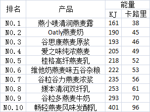 世界十大燕麦饮料热量排行榜