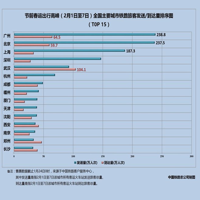 节前全国城市铁路旅客发到量排序TOP15