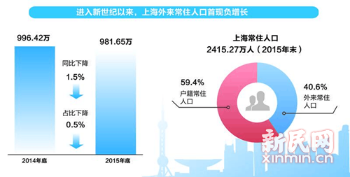 上海常住人口有多少_常住人口登记卡