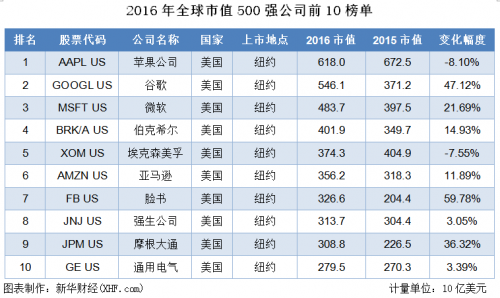 全球市值排行