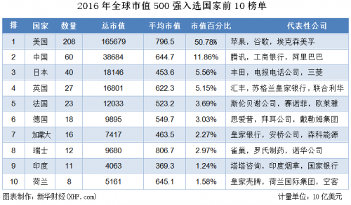 新华财经2016年全球市值500强排名,美国独霸