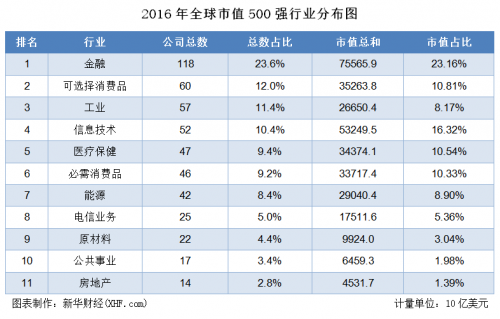 全球市值排名