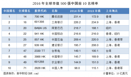 新华财经2016年全球市值500强排名,美国独霸