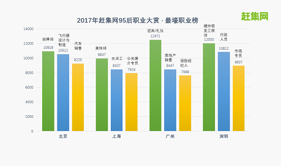 赶集网发布95后职业榜单 2017年找工作必看指